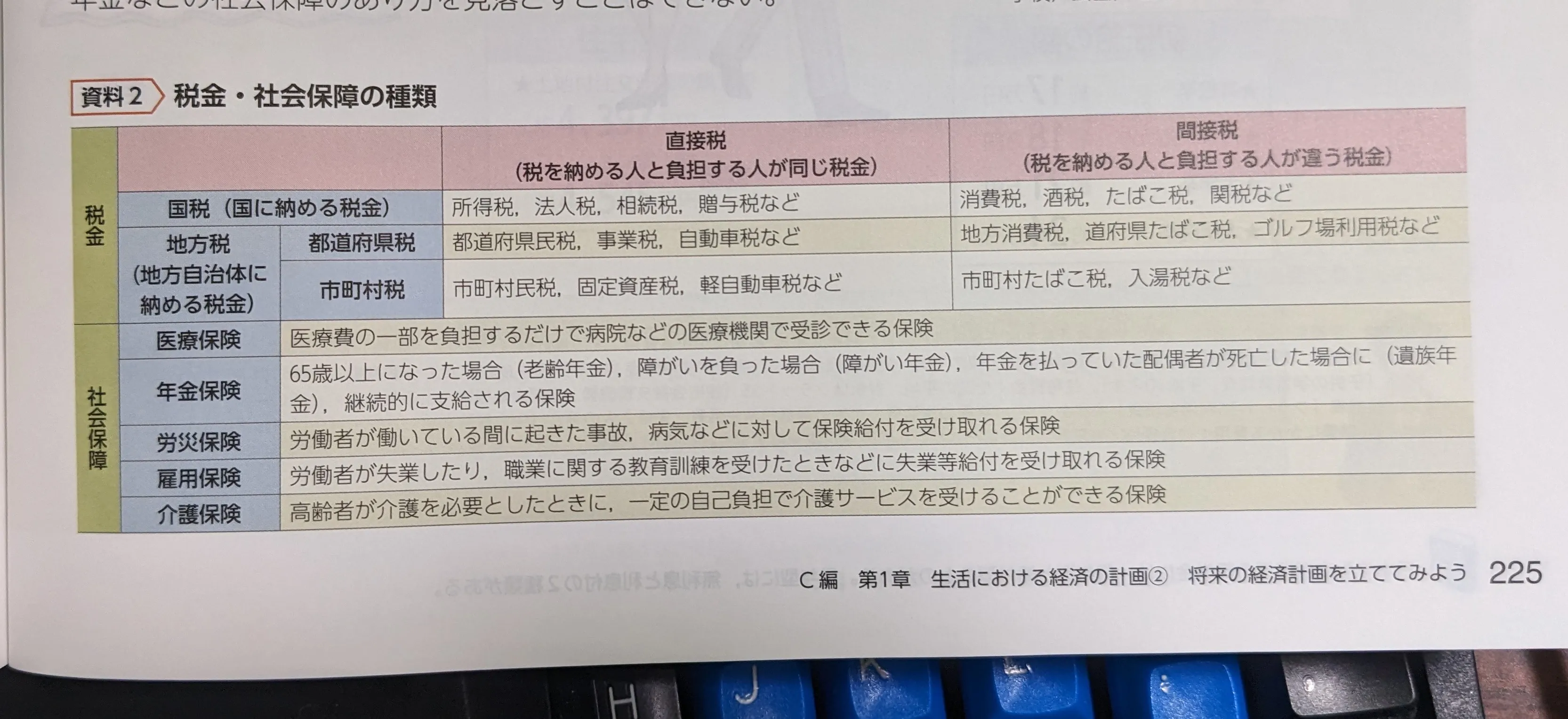 税金・社会保障の種類（教育図書）